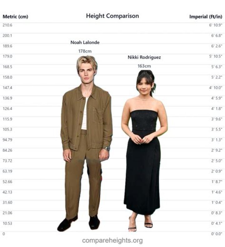 Uncover The True Stature: Noah Lalonde's Height Revealed